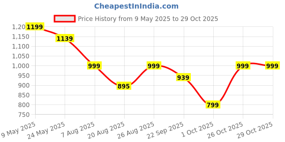 amazon.in jhabak's Unstitched Exclusive Shirt Fabric Combo for Men - Cotton Blend Material jhabak's Price History Graph from 9 May 2025 to 28 Oct 2025