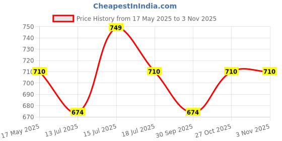 amazon.in khadi sadan Unstitched Khadi Cotton Fabric Metirial For Men's Shirt - Kurta - Ladies kurti And Ladies Suit khadi sadan Price History Graph from 17 May 2025 to 2 Nov 2025