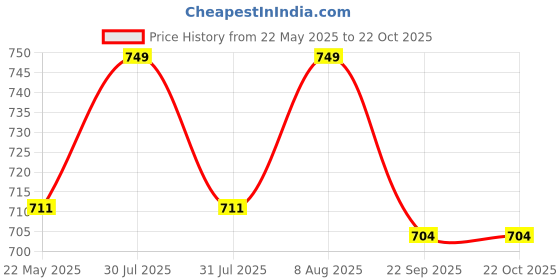 amazon.in jhabak's Unstitched LUXURIA Collection Ideal for Men - Pure Cotton Material - Giza Fabric jhabak's Price History Graph from 22 May 2025 to 21 Oct 2025