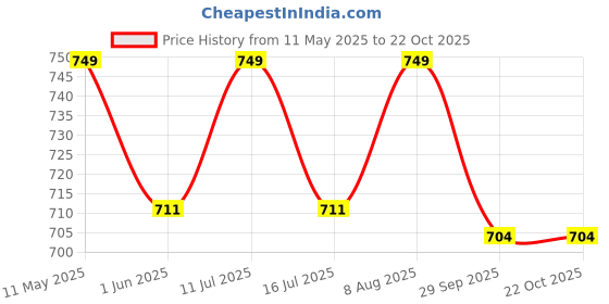 amazon.in jhabak's Unstitched LUXURIA Collection Ideal for Men - Pure Cotton Material - Giza Fabric jhabak's Price History Graph from 11 May 2025 to 22 Oct 2025