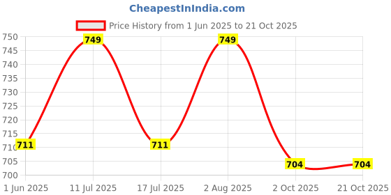 amazon.in jhabak's Unstitched LUXURIA Collection Ideal for Men - Pure Cotton Material - Giza Fabric jhabak's Price History Graph from 1 Jun 2025 to 21 Oct 2025