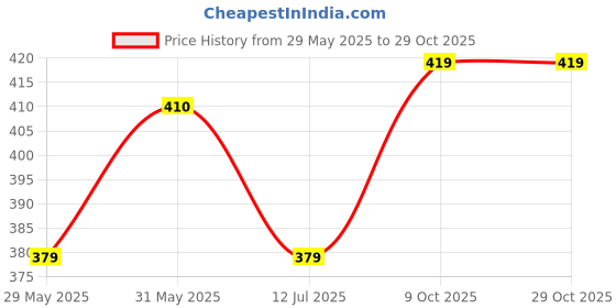 amazon.in siyaram's Unstitched Men's Cotton Blend Shirt Fabric siyaram's Price History Graph from 29 May 2025 to 29 Oct 2025