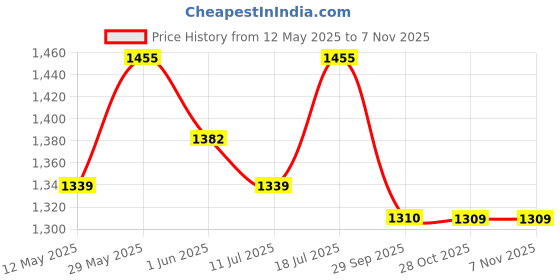 amazon.in dravinam trends Unstitched Pakistani Print Embroidered Cotton Suit Dress Materials with Dupatta dravinam trends Price History Graph from 12 May 2025 to 6 Nov 2025