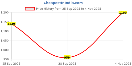 amazon.in jhabak's Unstitched Polycotton Giza Cotton Shirt Fabric For Men - Combo Pack of 2-1.60m Shirt Cloth Piece - 58" Width jhabak's Price History Graph from 25 Sep 2025 to 4 Nov 2025