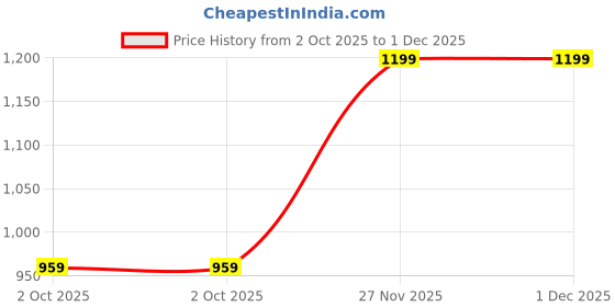 amazon.in jhabak's Unstitched Polycotton Giza Cotton Shirt Fabric For Men - Combo Pack of 2-1.60m Shirt Cloth Piece - 58" Width jhabak's Price History Graph from 2 Oct 2025 to 1 Dec 2025