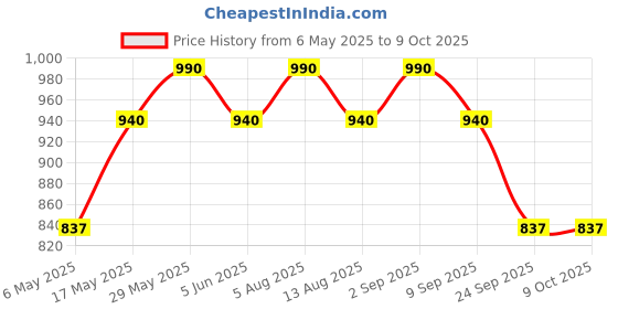 amazon.in maharaja Unstitched Polycotton Pack of 3 Checkered Shirt Piece Set (2.5m Each) for Men [MSP457] Multicolour maharaja Price History Graph from 6 May 2025 to 9 Oct 2025