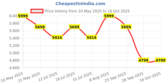 amazon.in jhabak's Unstitched Polyester Shirt & Trouser Fabric - 2.25m Shirt - 1.20m Pant Material (Pack of 16 Combo Set) jhabak's Price History Graph from 10 May 2025 to 16 Oct 2025