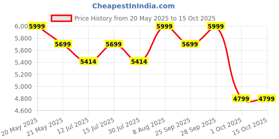 amazon.in jhabak's Unstitched Polyester Shirt & Trouser Fabric - 2.25m Shirt Piece - 1.20m Pant Material (Pack of 16 combo set) jhabak's Price History Graph from 20 May 2025 to 15 Oct 2025