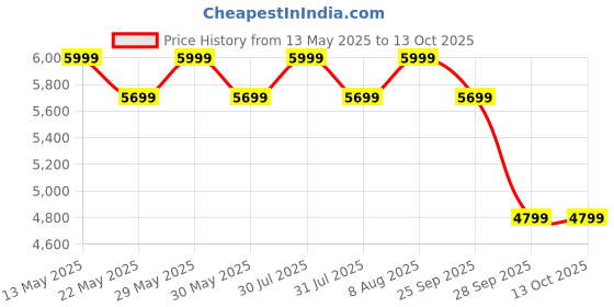 amazon.in jhabak's Unstitched Polyester Shirt & Trouser Fabric - 2.25m Shirt Piece - 1.20m Pant Material (Pack of 16 combo set) jhabak's Price History Graph from 13 May 2025 to 13 Oct 2025