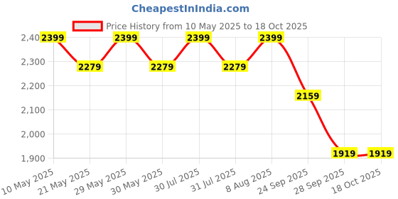 amazon.in jhabak's Unstitched Polyester Shirt & Trouser Fabric Set - 2.25m Shirt Piece - 1.20m Pant Material (Pack of 6 combo set) B jhabak's Price History Graph from 10 May 2025 to 17 Oct 2025