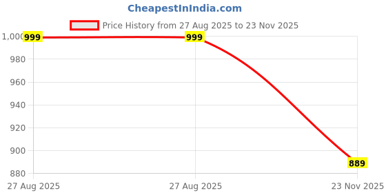 amazon.in jhabak's Unstitched Premium Cotton Blend Print Shirt & Trouser Fabric jhabak's Price History Graph from 27 Aug 2025 to 23 Nov 2025