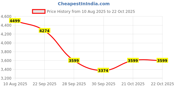 amazon.in jhabak's Unstitched Premium Cotton Blend Solid Shirt & Trouser Fabric - 2.25 m Shirt Cloth - 1.20 m Pant Piece (Pack of 10) jhabak's Price History Graph from 10 Aug 2025 to 21 Oct 2025