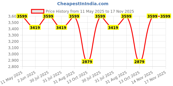amazon.in jhabak's Unstitched Premium Cotton Blend Strip Shirt & Trouser Fabric - 2.35 m Shirt Cloth - 1.30 m Pant Piece (Pack of 4) jhabak's Price History Graph from 11 May 2025 to 17 Nov 2025