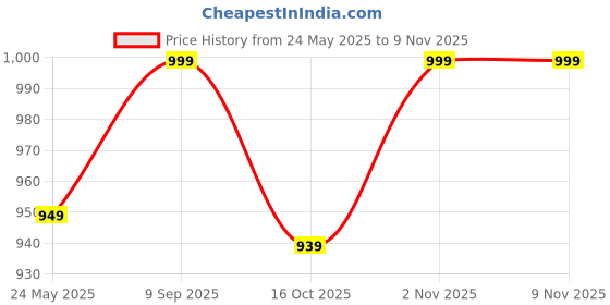 amazon.in jhabak's Unstitched Premium Strip Cotton Blend Shirt and Trouser Fabric - 2.35M Shirt Cloth - 1.30M Pant Piece jhabak's Price History Graph from 24 May 2025 to 3 Nov 2025