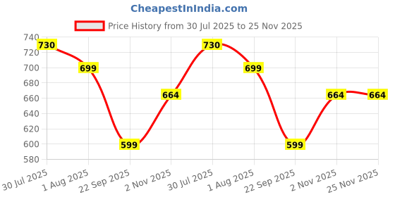 amazon.in kesarinandan Unstitched Printed Blouse Piece 0.90 Meters Each, Assorted Multicolour (Pack of 10 Pieces) kesarinandan Price History Graph from 30 Jul 2025 to 25 Nov 2025