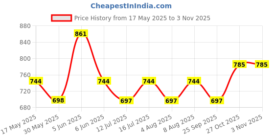 amazon.in miraan Unstitched Printed Cotton Salwar Suit Dress Material For Women (SANRAN2168, Pink, Free Size) miraan Price History Graph from 17 May 2025 to 2 Nov 2025