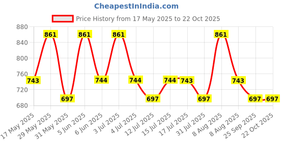 amazon.in miraan Unstitched Printed Cotton Salwar Suit Dress Material For Women (SANRAN2181, Brown, Free Size) miraan Price History Graph from 17 May 2025 to 22 Oct 2025