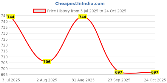 amazon.in miraan Unstitched Printed Cotton Salwar Suit Dress Material For Women (SANRAN2195, Purple, Free Size) miraan Price History Graph from 3 Jul 2025 to 23 Oct 2025