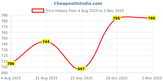 amazon.in miraan Unstitched Printed Cotton Salwar Suit Material For Women (BANDCOL1734, Purple, Free Size) miraan Price History Graph from 4 Aug 2025 to 2 Nov 2025