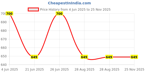 amazon.in siyaram's Unstitched Shirt Trouser Combo Set (Free Size) siyaram's Price History Graph from 4 Jun 2025 to 25 Nov 2025
