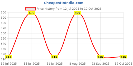 amazon.in raymond Unstitched Trouser Fabric (1.2 Meters, All Weather Fabric, DarkBlue) raymond Price History Graph from 12 Jul 2025 to 11 Oct 2025