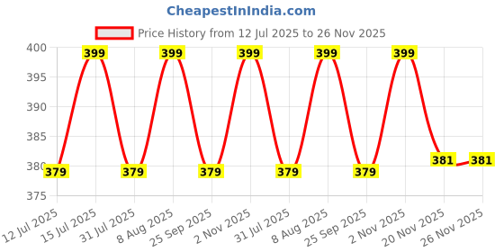 amazon.in jhabak's Unstitched Trouser Fabric for Men's - 1.30 meters jhabak's Price History Graph from 12 Jul 2025 to 25 Nov 2025