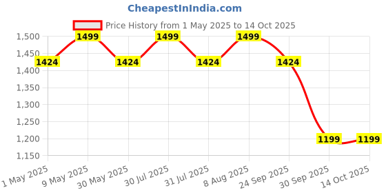 amazon.in jhabak's Unstitched Trouser Fabric Ideal for Men's jhabak's Price History Graph from 1 May 2025 to 14 Oct 2025