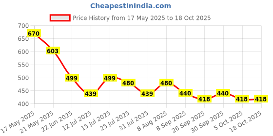 amazon.in raymond Unstitched Trouser Fabric Piece (1.2 Meters, All Weather Fabric, Dark Blue) raymond Price History Graph from 17 May 2025 to 15 Oct 2025