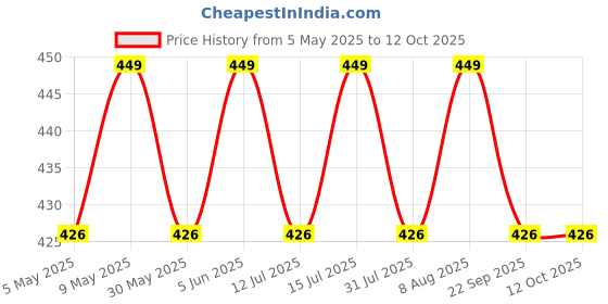 amazon.in jhabak's Unstitched Viscose Rayon Self Design Trouser Fabric - 1.30 Meters jhabak's Price History Graph from 5 May 2025 to 12 Oct 2025