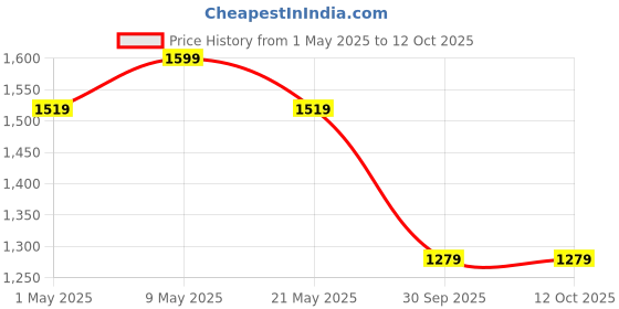 amazon.in jhabak's Unstitched Viscose Rayon Self Design Trouser Fabric - 1.30 Meters jhabak's Price History Graph from 1 May 2025 to 11 Oct 2025
