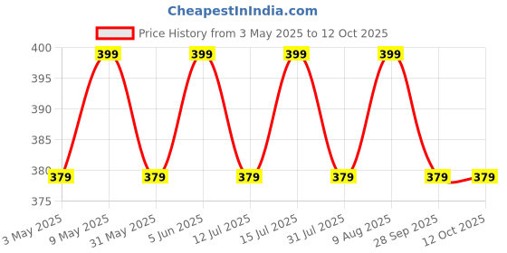 amazon.in jhabak's Unstitched Viscose Rayon Self Design Trouser Fabric - 1.30 meters - J jhabak's Price History Graph from 3 May 2025 to 12 Oct 2025