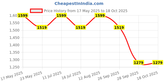 amazon.in jhabak's Unstitched Viscose Rayon Self Design Trouser Fabric - 1.30 meters (Pack of 4) N jhabak's Price History Graph from 17 May 2025 to 18 Oct 2025