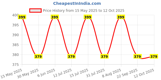 amazon.in jhabak's Unstitched Viscose Rayon Self Design Trouser Fabric - 1.30M jhabak's Price History Graph from 15 May 2025 to 12 Oct 2025