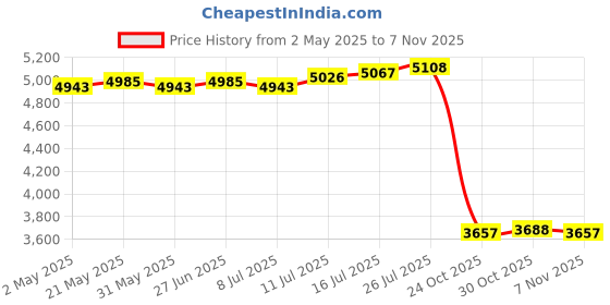 amazon.in Unstuffed Pouf Cover Foot Rest Cover Foot Stool for Entryway Bedside Bedroom Round|Home & Garden |1x Unstuffed Pouf Cover Price History Graph from 2 May 2025 to 7 Nov 2025