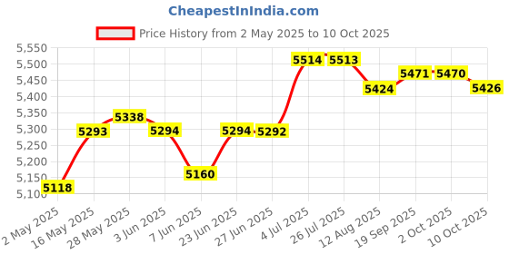 amazon.in loom tree Unstuffed Pouf Cover Foot Rest Cover Large Boho Room Decoration Cubes Color A | Furniture | Ottomans, Footstools & Poufs loom tree Price History Graph from 2 May 2025 to 10 Oct 2025