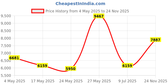 amazon.in Unstuffed Pouf Cover, Ottoman, Bean Bag Chair, Foot Stool, Foot Rest, Storage Solution or Wedding (Empty & New) (Amaretto) Price History Graph from 4 May 2025 to 24 Nov 2025