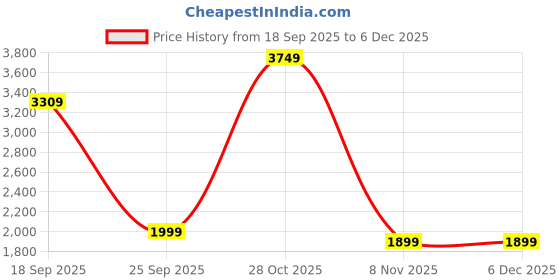 amazon.in UNTAM3D Retinol Night Serum & SPF 50+ Day Cream Duo – Brightening Kakadu Plum + Barrier‑Repair Ceramides with Blue‑Light Defense – Simple 2‑Step Skincare Set for Radiant Skin Price History Graph from 18 Sep 2025 to 5 Dec 2025