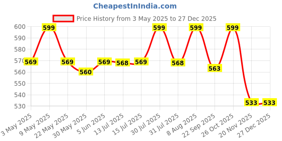 amazon.in jhabak's Untitched Shirt and Trouser Fabric - Cotton Blend Material - 2.25M Shirt Cloth - 1.20M Pant Piece jhabak's Price History Graph from 3 May 2025 to 27 Dec 2025