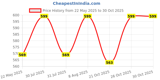 amazon.in jhabak's Untitched Shirt and Trouser Fabric - Cotton Blend Material - 2.25M Shirt Cloth - 1.20M Pant Piece jhabak's Price History Graph from 22 May 2025 to 30 Oct 2025