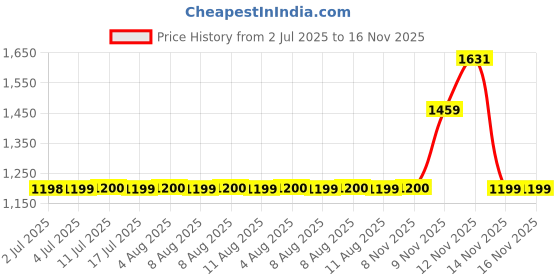 amazon.in sonata Unveil Quartz Multifunction Black Dial Leather Strap Watch for Women-8182NL03 sonata Price History Graph from 2 Jul 2025 to 16 Nov 2025