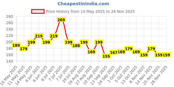 amazon.in unvelis 140 Titanium Adjustable Micro Needles Facial Derma Roller Kit for Skin Repair, Face, Hair & Beard Growth unvelis Price History Graph from 10 May 2025 to 25 Nov 2025