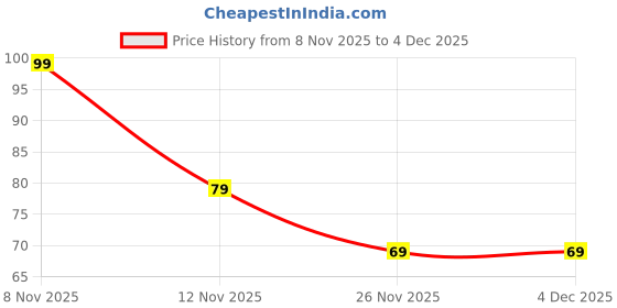 amazon.in UNVELIS Baby Toothbrush Set BPA-Free Silicone | Gum Massager, U-Shape & Toddler Brush with Travel Case (2Pcs) | Ultra Soft Teeth Cleaner for 0-18 M Babies Price History Graph from 8 Nov 2025 to 3 Dec 2025