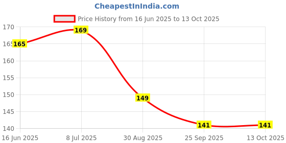 amazon.in UNVELIS Nasal Strip Of Breathing Starter Kit Boost Oxygen Intake, Reduce Snoring, Improve Sleep Quality - Sweat Resistant, Skin Safe Nasal Strips - Extra Strength Snoring Solution Sugar Control Acupressure (Sticker - 15) (Black) Price History Graph from 16 Jun 2025 to 13 Oct 2025