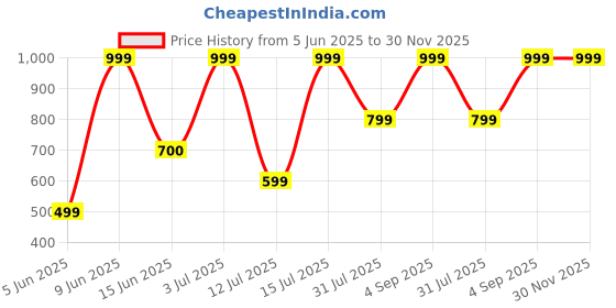 amazon.in Unwynd Embroidery Kit Floral Theme for Beginners, Satin Stitch Hand Embroidery Kit for Adults, Easy DIY Crafts, Starter Set with Flower Pattern Price History Graph from 5 Jun 2025 to 30 Nov 2025