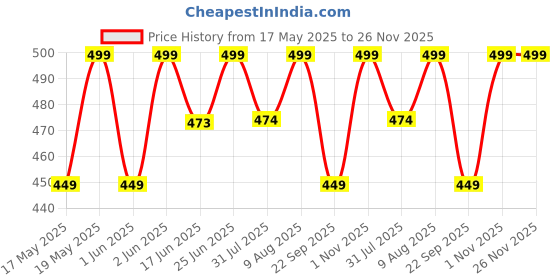 amazon.in Unwynnd Steam Eye Mask, Eye Mask For Dark Circles & Dry Eyes Relief, Travel-Friendly Self Warming Sleep Mask, Enjoy Relaxing Spa Eye Care, Pack of 5 (Lavender) Price History Graph from 17 May 2025 to 26 Nov 2025
