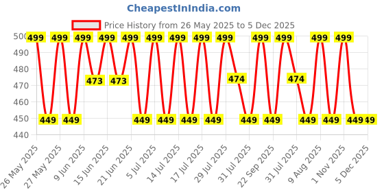 amazon.in Unwynnd Stress Balls For Adults - Hand Exercise Ball For Stress Relief, Carpal Tunnel, & Arthritis For Hand Grip Strengthening - Anxiety Relief Physio Ball Fidget (1 PCS) unwynnd Price History Graph from 26 May 2025 to 5 Dec 2025