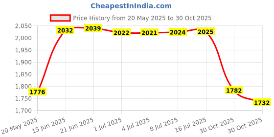 amazon.in Unxuey Metal Violin Mute Practice Violin Silencer Golden Fiddle Silent Silencer Parts for 1/2, 3/4, 4/4 Violin Price History Graph from 20 May 2025 to 30 Oct 2025