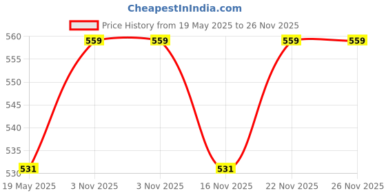 amazon.in Unyks Star Action Figure Miniature Toy Figure Special Edition for Car Dashboard, Decoration, Cake, Office Desk & Study Table - Batman Price History Graph from 19 May 2025 to 25 Nov 2025
