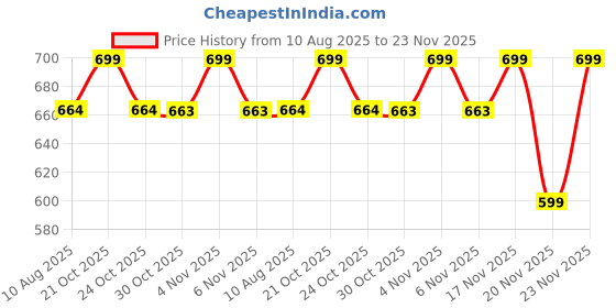amazon.in Unyks Star Action Figure | 23 CM | Dragon Ball Z Action Figures | Anime Action Figures | Goku Toy | Action Figures | Anime Figure | Anime Merchandise | Action Figures (Goku IV) Price History Graph from 10 Aug 2025 to 23 Nov 2025