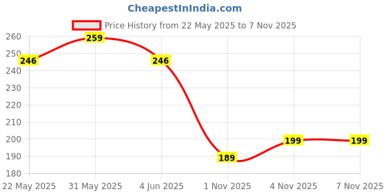 amazon.in unyks star Keychains For Girls Boys, Cute Pendant Keychains Accessories, Cute Kawaii Key ring Purse Backpack, Key Chain Accessories Wristlet Key chain Car Charms unyks star Price History Graph from 22 May 2025 to 4 Nov 2025